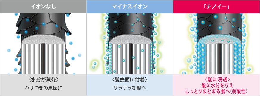 図：「ナノイー」の効果