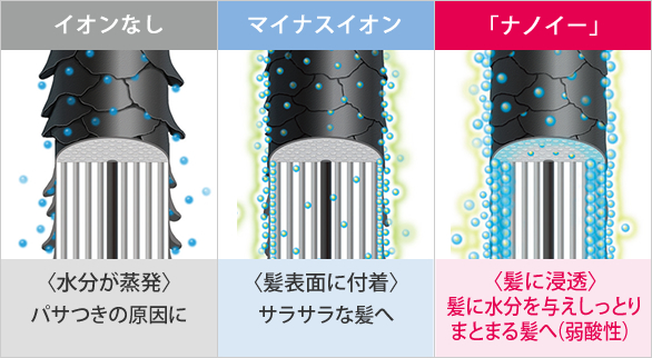 図：「ナノイー」の効果