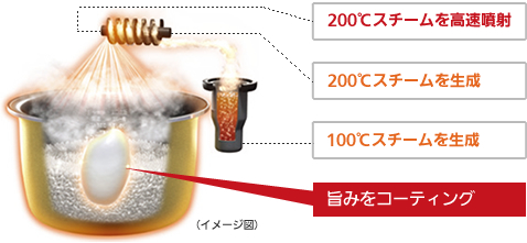 図：200℃スチーム